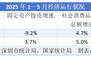 深圳前5个月四大经济核心指标跑输全国|界面新闻