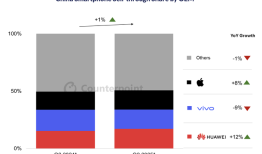 两年来iPhone在华销量首次现季度增长，但增速低于华为|界面新闻 · 科技