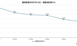 财说｜核心偿债指标亮红灯，居然智家的多维困境|界面新闻 · 证券