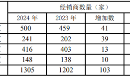 净利翻倍营收却连降，道道全百万吨产能豪赌面临两大挑战|界面新闻 · 证券