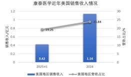 利润连降的康泰医学又被踢出美国市场|界面新闻