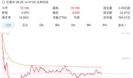 东风集团股份复牌一度飙涨近70%，拟私有化退市|界面新闻 · 汽车