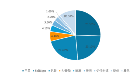 IPO雷达| 除了亏损，大普微还有这些问题需要关注|界面新闻 · 证券