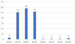 昔日百亿量化私募白鹭资管欠税逾120万元，公司管理规模大缩水|界面新闻