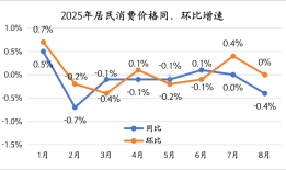 “反内卷”行动下，CPI和PPI为何走势分化？|界面新闻