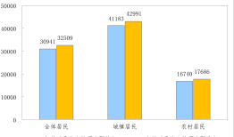 国家统计局：前三季度全国居民人均可支配收入32509元，比上年同期名义增长5.1%|界面新闻 · 快讯