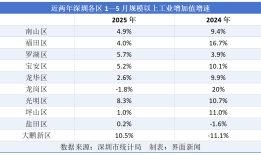 深圳前5个月四大经济核心指标跑输全国|界面新闻