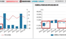 财说| 净利润暴跌491%，AI故事难掩卫宁健康经营困境|界面新闻 · 证券