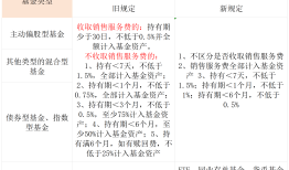 机构热议公募销售费率新规：10.5万亿债券基金“松口气”、C份额优势不在|界面新闻