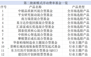 第二批12只浮动费率基金获批，首批大卖259亿元，正在陆续建仓中|界面新闻