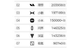 连续四个月稳居新势力首位，何为零跑汽车的爆款秘诀？|界面新闻