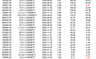 A500ETF座次生变：华泰柏瑞、广发反超，尾部“卷”不动了 | 基金放大镜|界面新闻