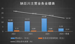 IPO雷达 | 业务高度依赖宁德时代，纳百川主业盈利能力不强|界面新闻 · 证券