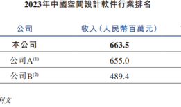 IPO雷达 | 群核科技冲智能空间第一股：报告期亏损近18亿元，还有多少估值增长空间？|界面新闻 · 证券