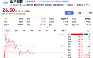 山科智能实控人拟变更，复牌后股价一度涨超13%|界面新闻 · 证券