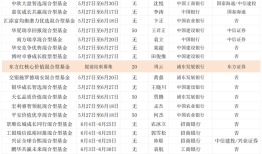 渠道大比拼！浮动费率基金中东方红核心价值提前结募，博时、兴证全球跟随自购|界面新闻