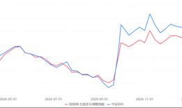 主观多头私募业绩集体回暖，头部机构普遍看好这些投资方向|界面新闻