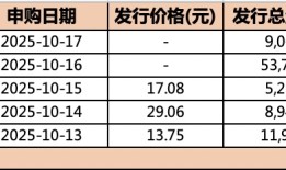 本周科创成长层三只未盈利新股开启申购，如何“掘金”新赛道？|界面新闻