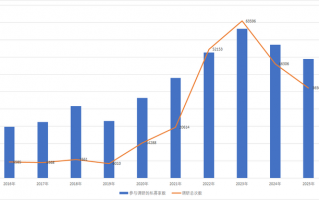 总次数距高点降超40%，近两年私募为何不“爱”调研了？|界面新闻