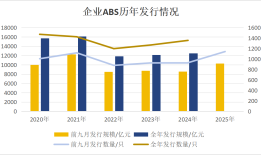 年内企业ABS发行规模破万亿元，公募基金两年内首次环比增持|界面新闻