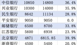 存款增长乏力同业存单救急，多家银行备案额度激增|界面新闻