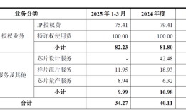 财说| 概伦电子21.74亿元并购背后，“IP+EDA”难改善股东回报|界面新闻 · 证券