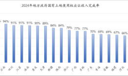 2025年土地市场或迎来弱复苏 | 地方两会看全国③|界面新闻
