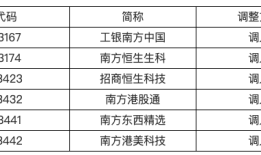 深交所：港股通ETF名单发生调整，11月10日起生效|界面新闻 · 快讯