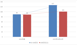 强者更强？头部证券私募大扩容，年内50亿元规模以上管理人增长49家|界面新闻