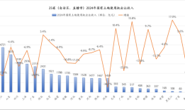 2025年土地市场或迎来弱复苏 | 地方两会看全国③|界面新闻