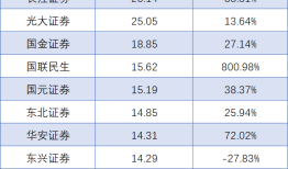 券商喜迎 “开门红”：一季度经纪业务普涨、自营差距拉大，东方证券营收挤进前十|界面新闻