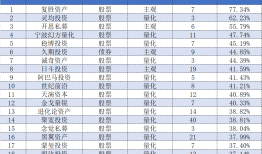 最高77.34%！前三季度百亿私募收益榜：复胜、灵均、开思摘得前三甲|界面新闻