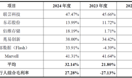 IPO雷达| 除了亏损，大普微还有这些问题需要关注|界面新闻 · 证券