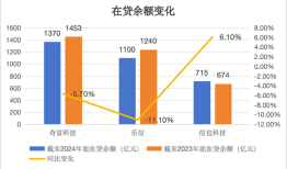 净利同比增1.8%～46%！助贷平台奇富、信也、乐信财报出炉，这些变化值得关注|界面新闻