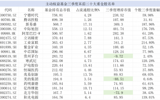 重仓股大换血！茅台跌至第十，公募狂买“易中天”、抛弃消费龙头 | 基金放大镜|界面新闻