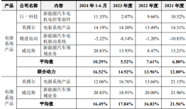 汇川技术拟分拆联合动力创业板募资近50亿，2024年超20单“A拆A”已撤回|界面新闻 · 证券
