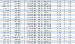 近90家私募掘金可转债，超8000万张持仓“相中”了谁？|界面新闻