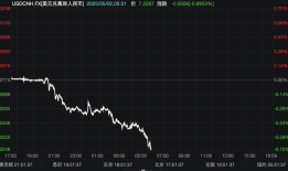 离岸人民币兑美元日内涨逾500个基点，报7.2267|界面新闻 · 快讯