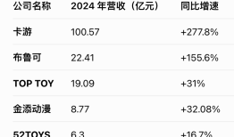 卖奥特曼零食的金添动漫筹备上市，但问题是它没独家IP|界面新闻