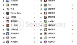 《王者荣耀》2025年吸金超20亿美元，腾讯再登顶手游发行商收入榜首|界面新闻 · 科技