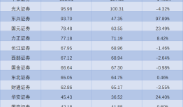 券商业绩盘点：中信、国泰海通、华泰三强争霸，国联民生、中泰自营“踩雷”|界面新闻