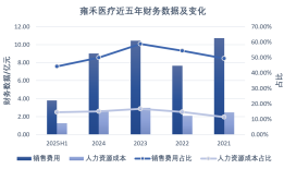 做“头顶生意”的雍禾医疗终于扭亏了|界面新闻