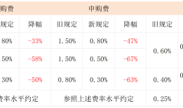 机构热议公募销售费率新规：10.5万亿债券基金“松口气”、C份额优势不在|界面新闻