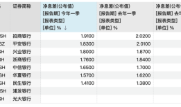 股份行一季报透视：七家营收下滑，光大银行投资收益大涨超300%|界面新闻