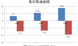 IPO雷达| 毛利率持续承压，兆芯集成“画饼”未来三年营收复合增速为65%？|界面新闻 · 证券