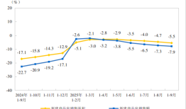 国家统计局：1-9月份，全国房地产开发投资67706亿元，同比下降13.9%|界面新闻 · 快讯