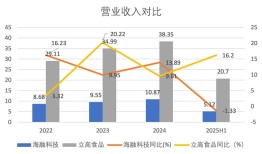 财说|同为烘焙巨头，为何立高食品与海融科技业绩冰火两重天？|界面新闻 · 证券