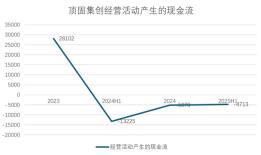 财说丨净利润暴涨三倍只是幻象，顶固集创现金流“双负”|界面新闻 · 证券