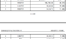 IPO雷达| 埃泰克业绩增速放缓背后：奇瑞依赖症与产能困局|界面新闻 · 证券