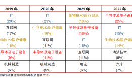 一级“退出”路径通了！券商系创投“躁动”，硬科技成必看项|界面新闻
